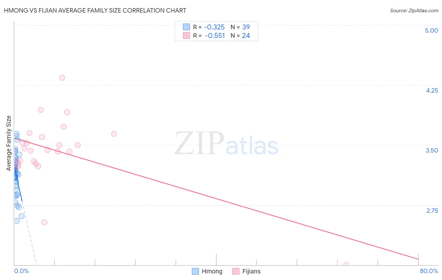 Hmong vs Fijian Average Family Size