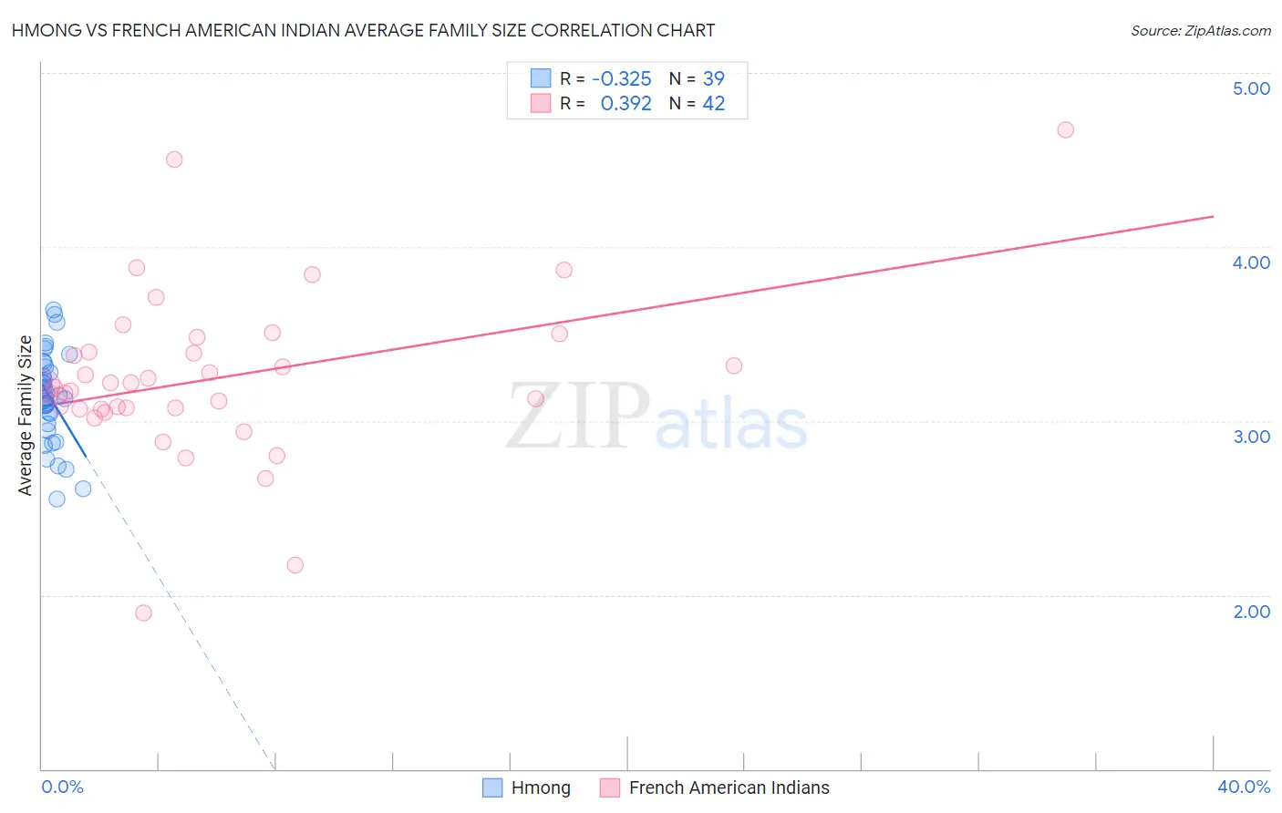 Hmong vs French American Indian Average Family Size