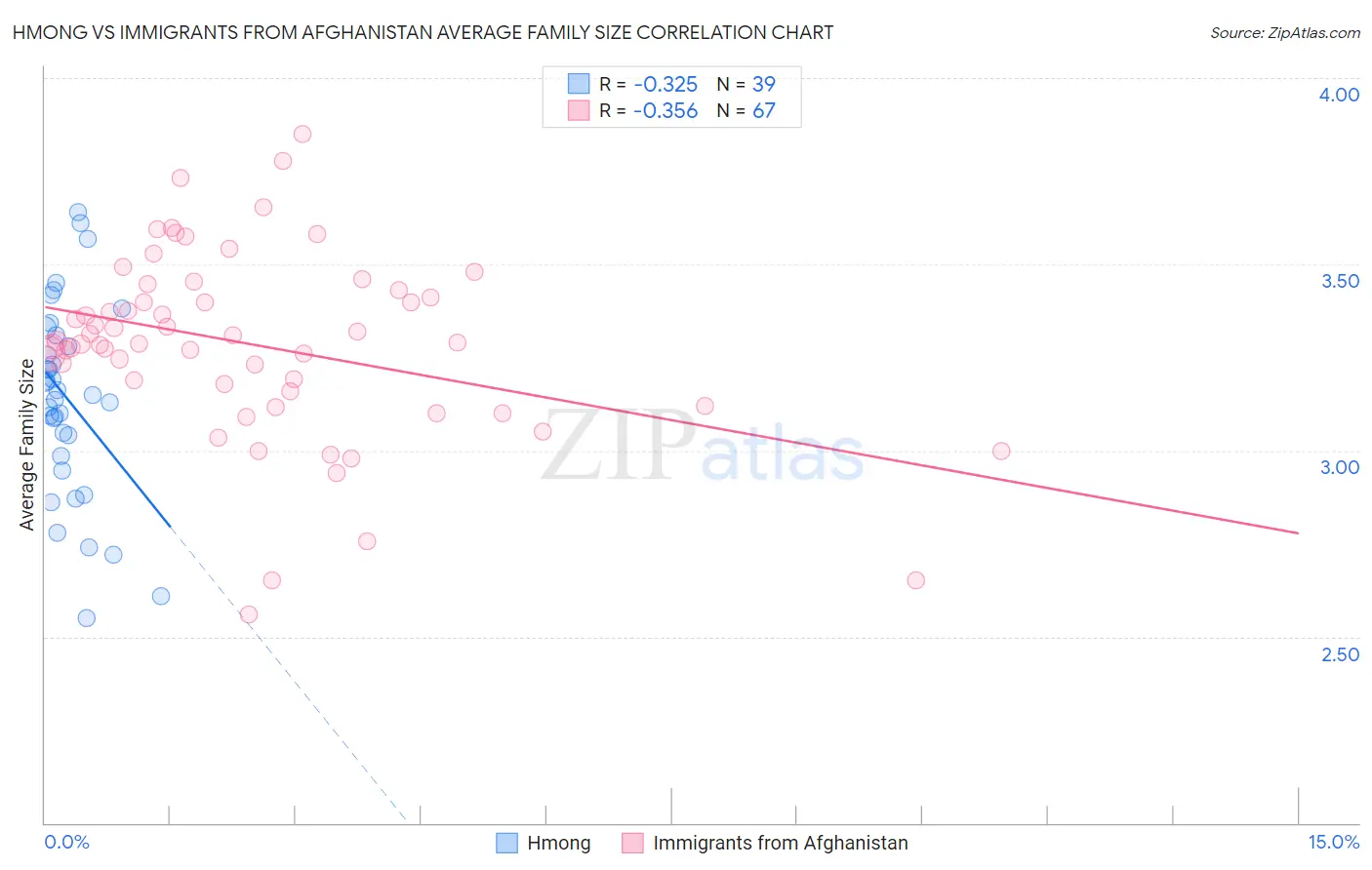 Hmong vs Immigrants from Afghanistan Average Family Size