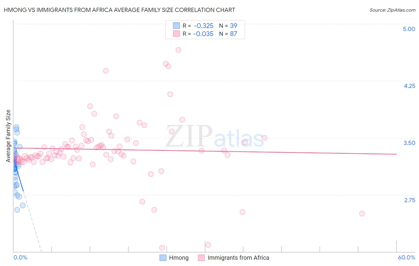 Hmong vs Immigrants from Africa Average Family Size