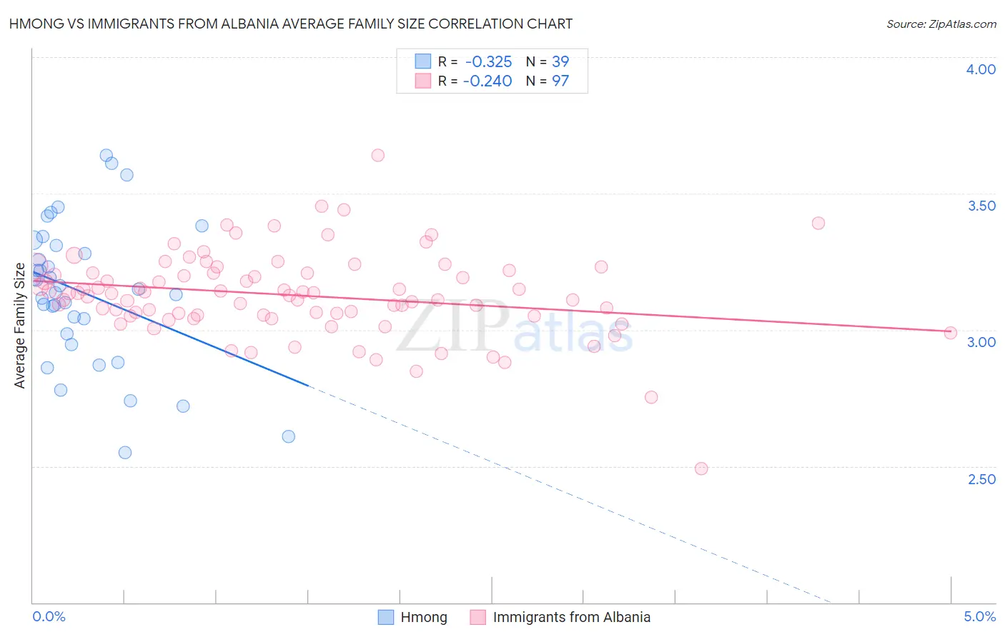 Hmong vs Immigrants from Albania Average Family Size
