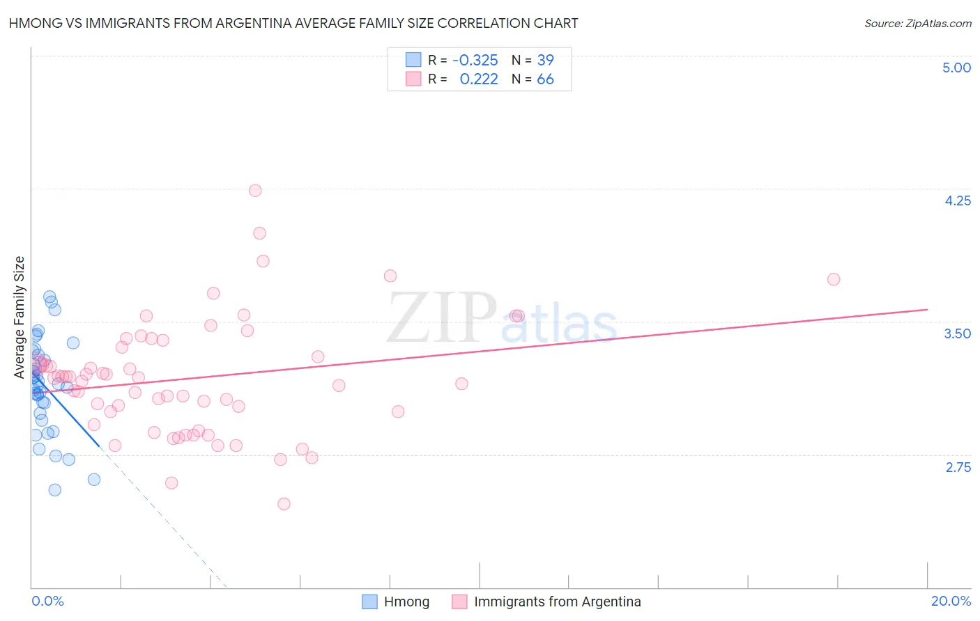 Hmong vs Immigrants from Argentina Average Family Size