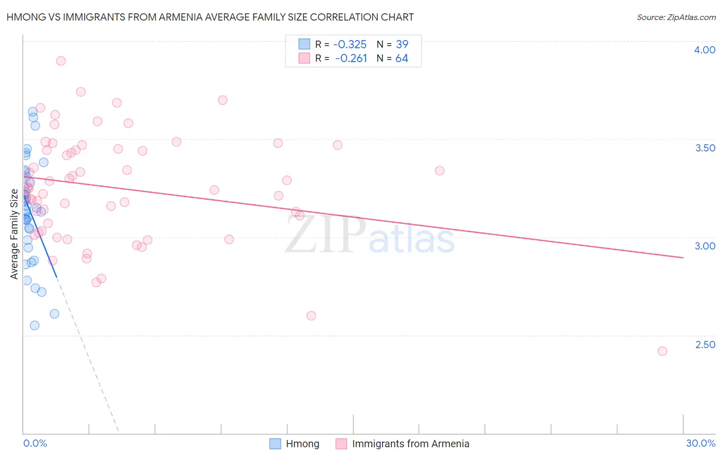 Hmong vs Immigrants from Armenia Average Family Size