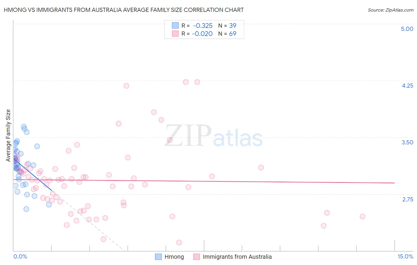 Hmong vs Immigrants from Australia Average Family Size