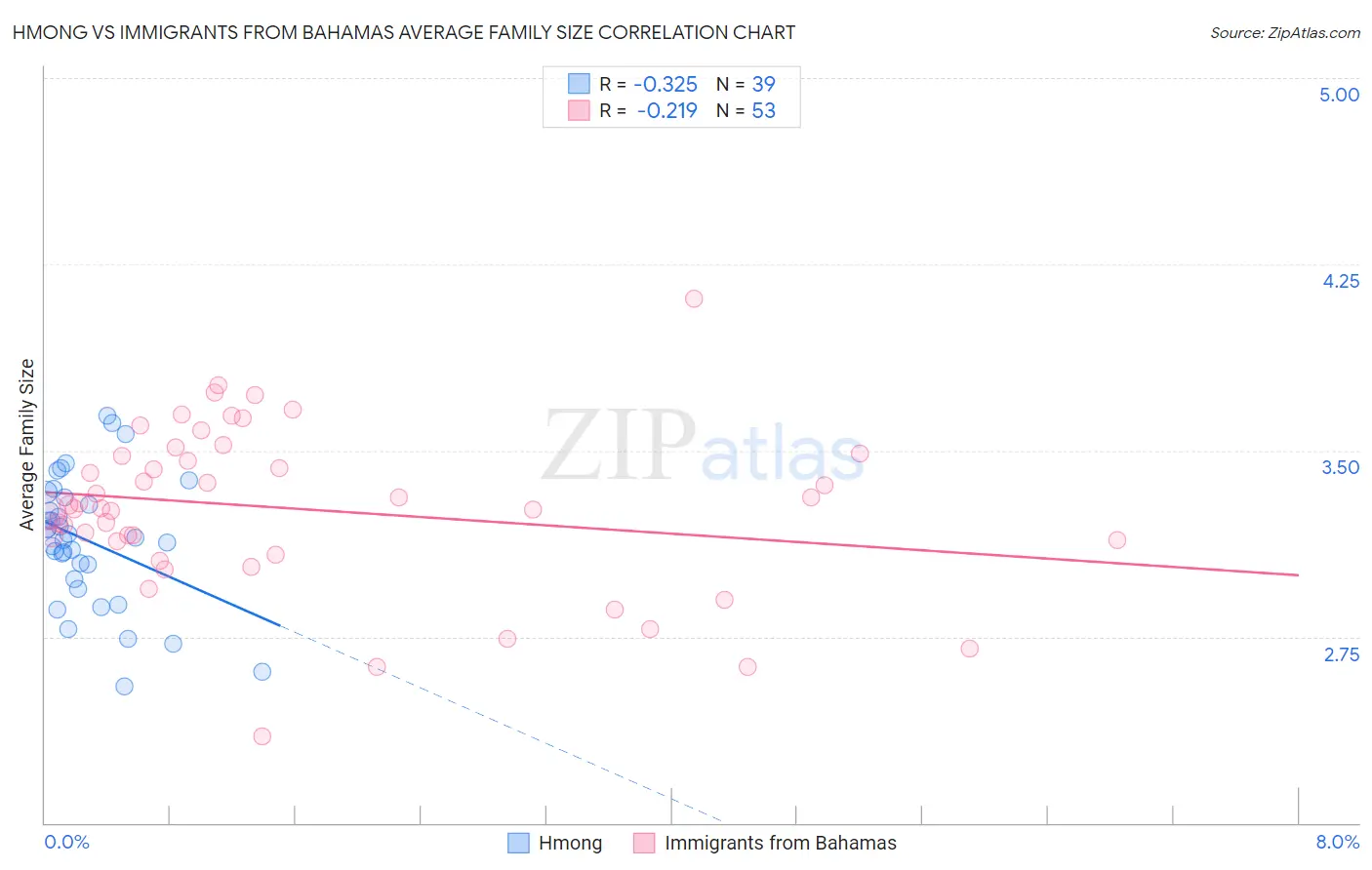 Hmong vs Immigrants from Bahamas Average Family Size
