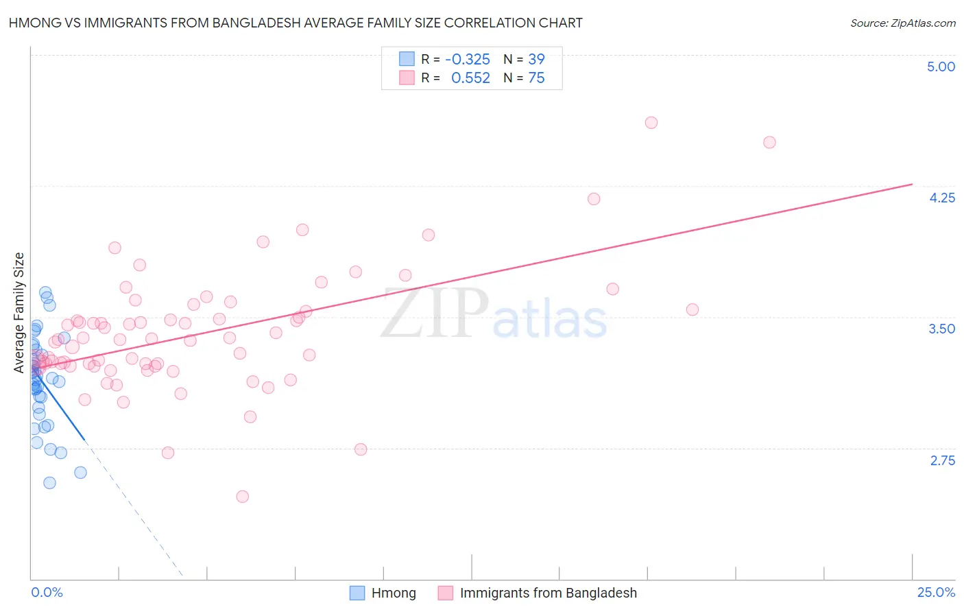 Hmong vs Immigrants from Bangladesh Average Family Size