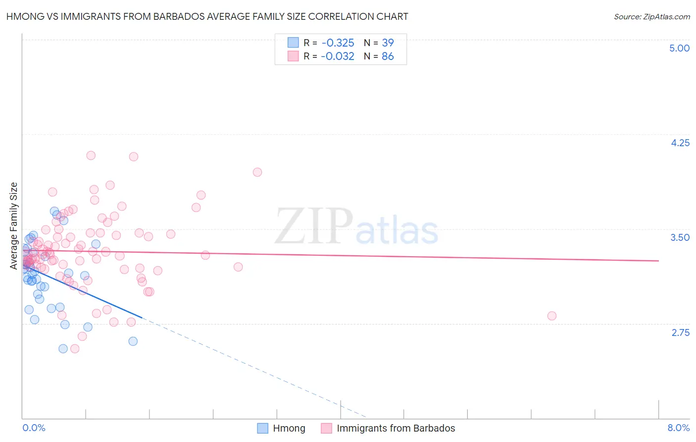 Hmong vs Immigrants from Barbados Average Family Size