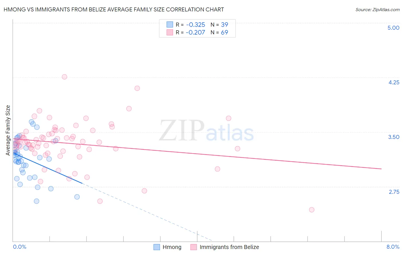 Hmong vs Immigrants from Belize Average Family Size