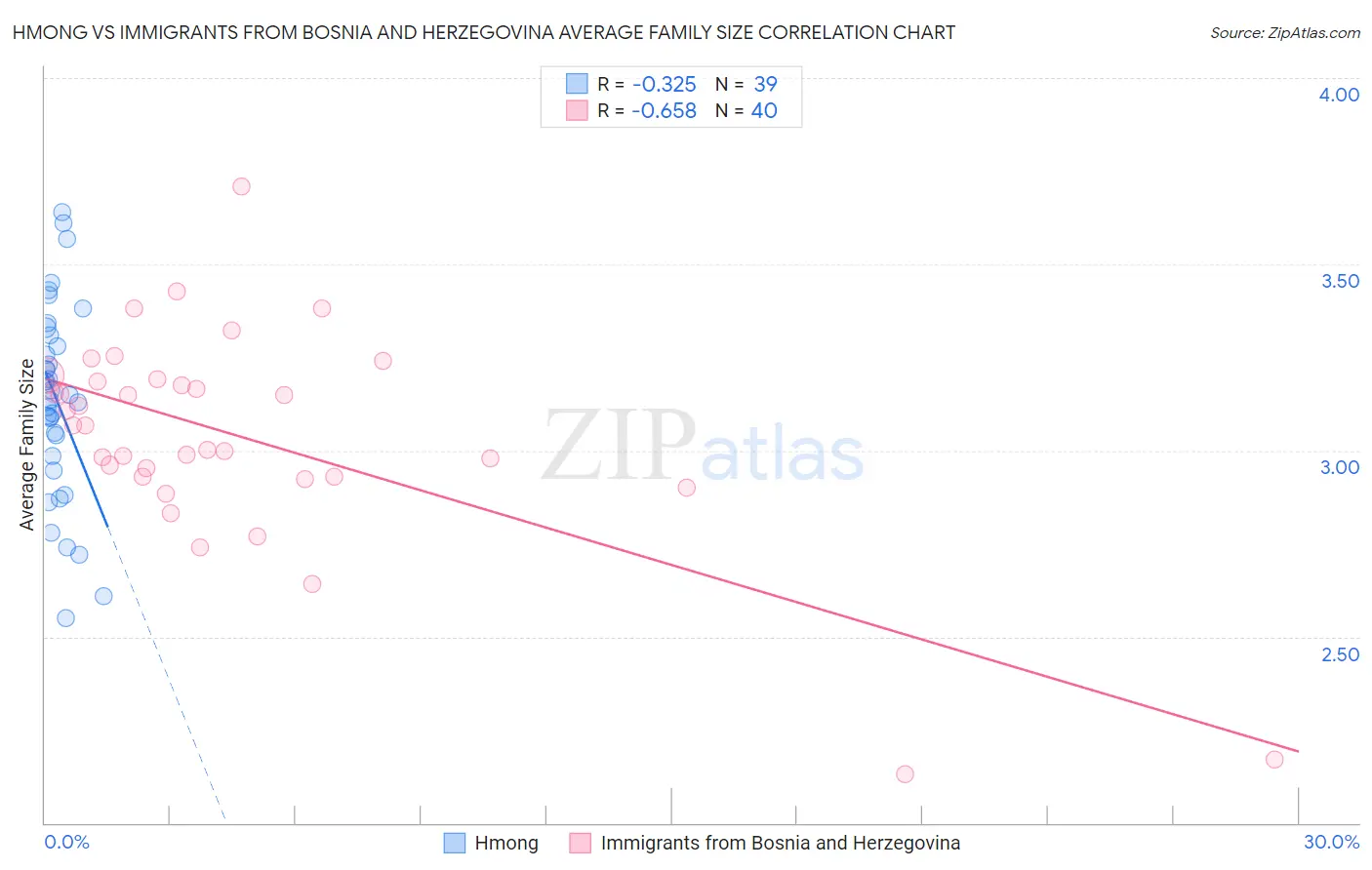 Hmong vs Immigrants from Bosnia and Herzegovina Average Family Size