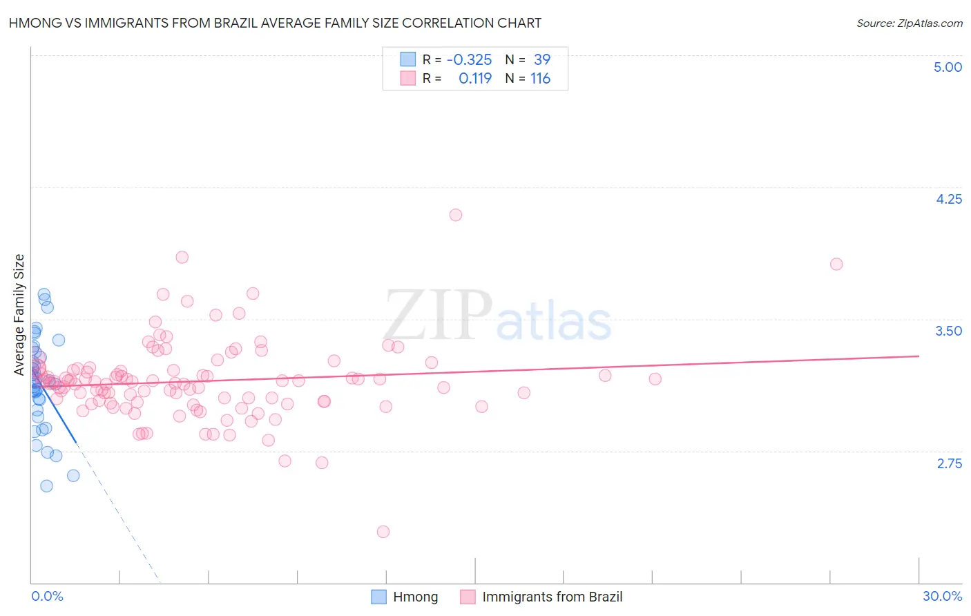 Hmong vs Immigrants from Brazil Average Family Size