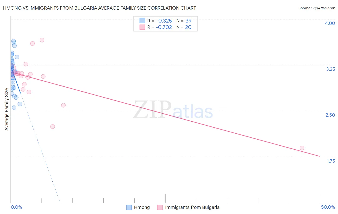 Hmong vs Immigrants from Bulgaria Average Family Size