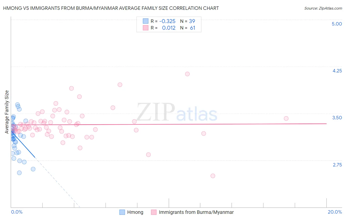 Hmong vs Immigrants from Burma/Myanmar Average Family Size