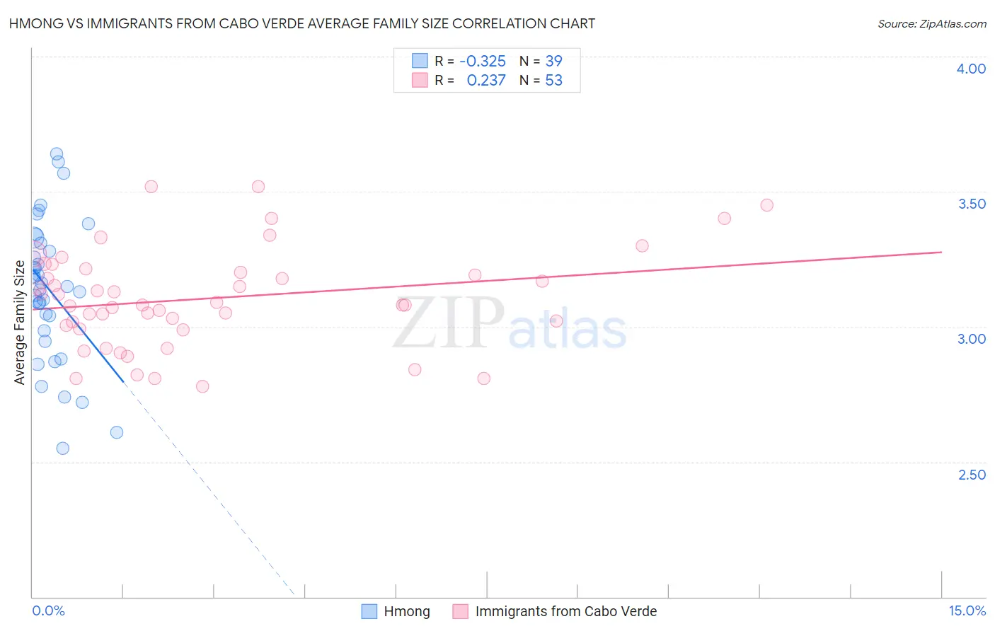 Hmong vs Immigrants from Cabo Verde Average Family Size