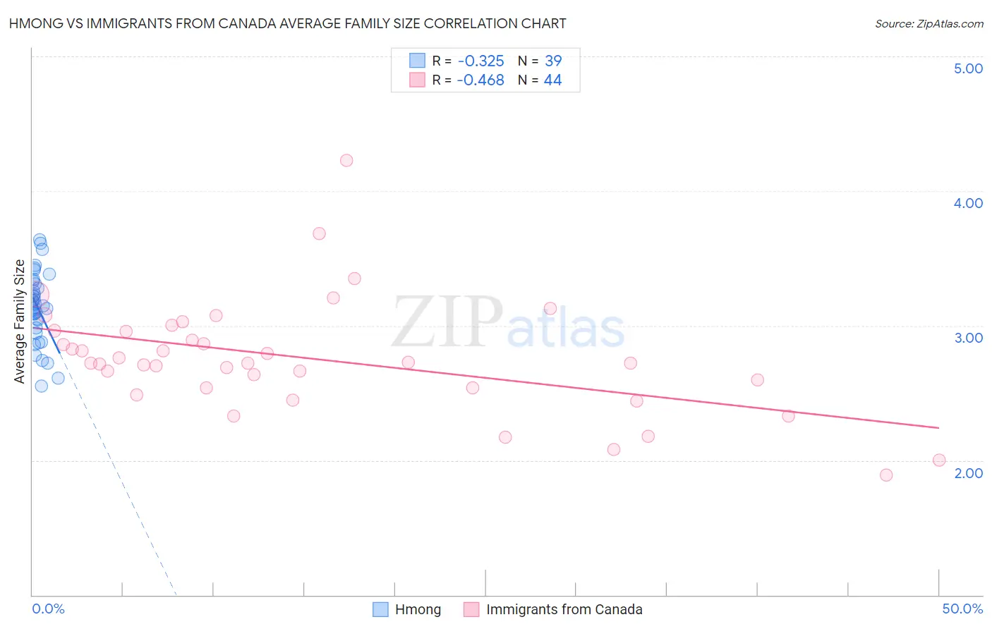 Hmong vs Immigrants from Canada Average Family Size