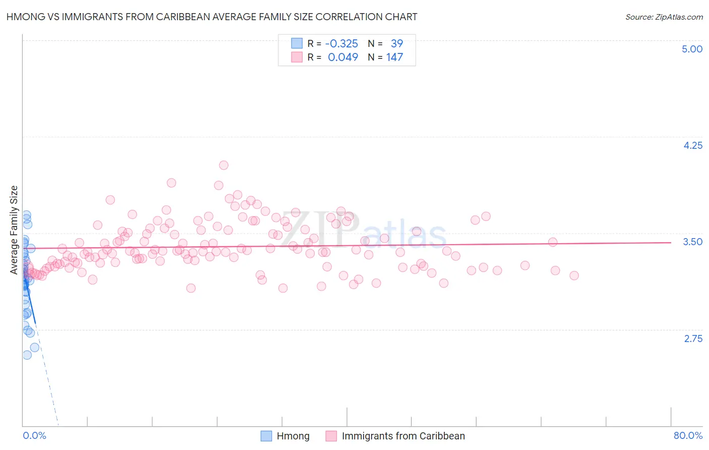 Hmong vs Immigrants from Caribbean Average Family Size