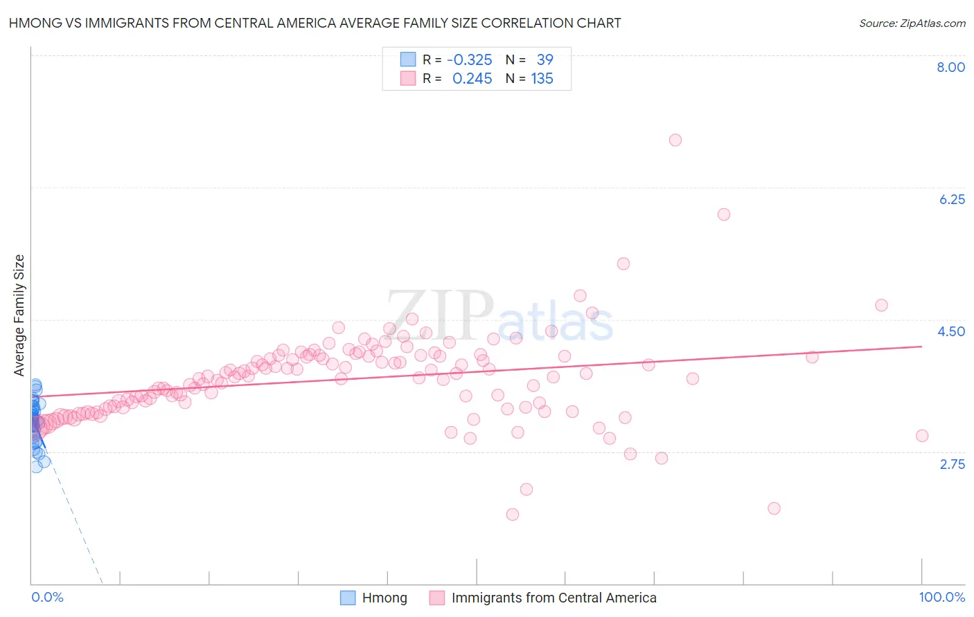 Hmong vs Immigrants from Central America Average Family Size