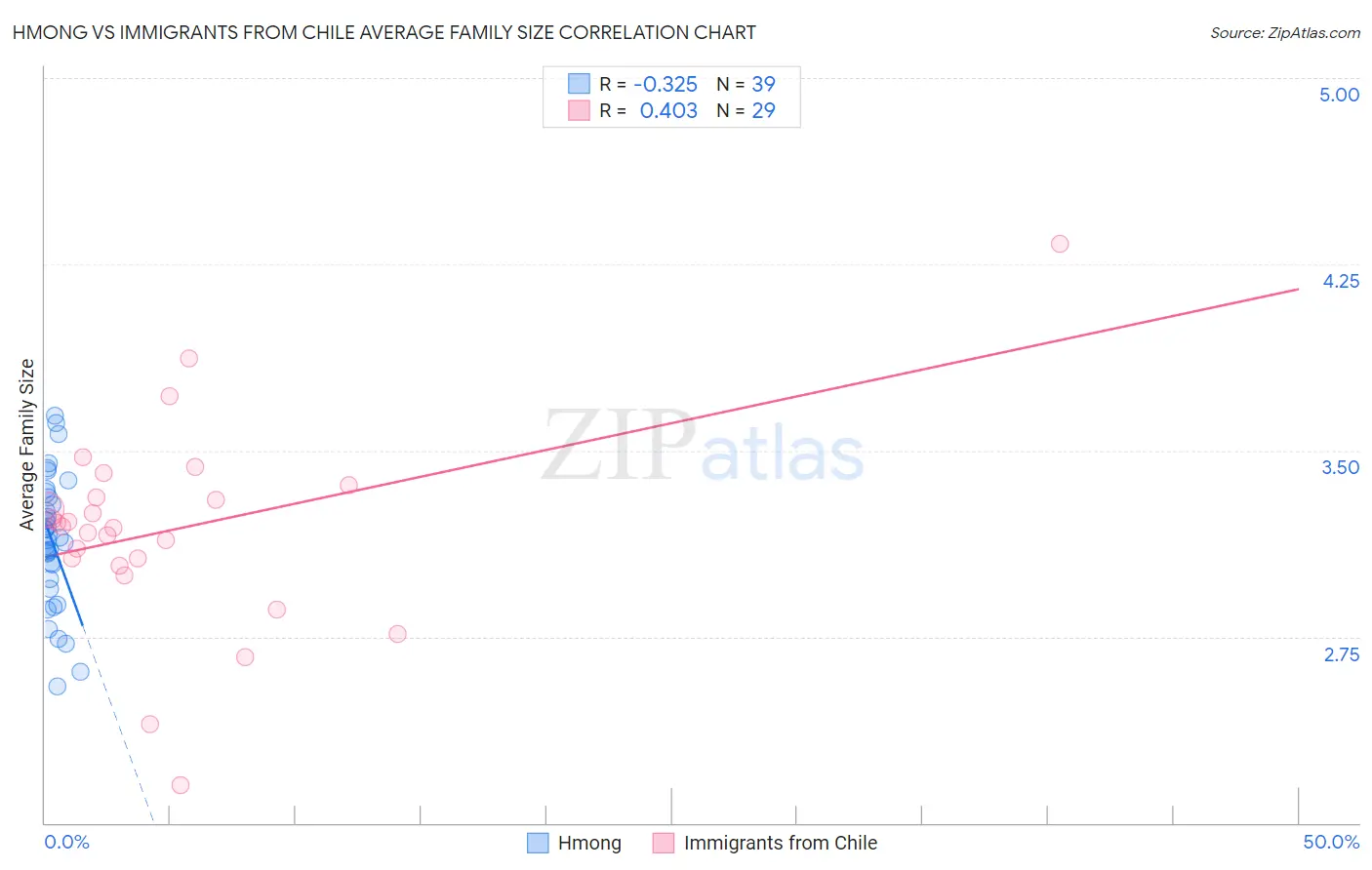 Hmong vs Immigrants from Chile Average Family Size