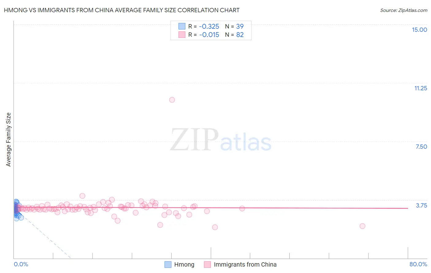 Hmong vs Immigrants from China Average Family Size