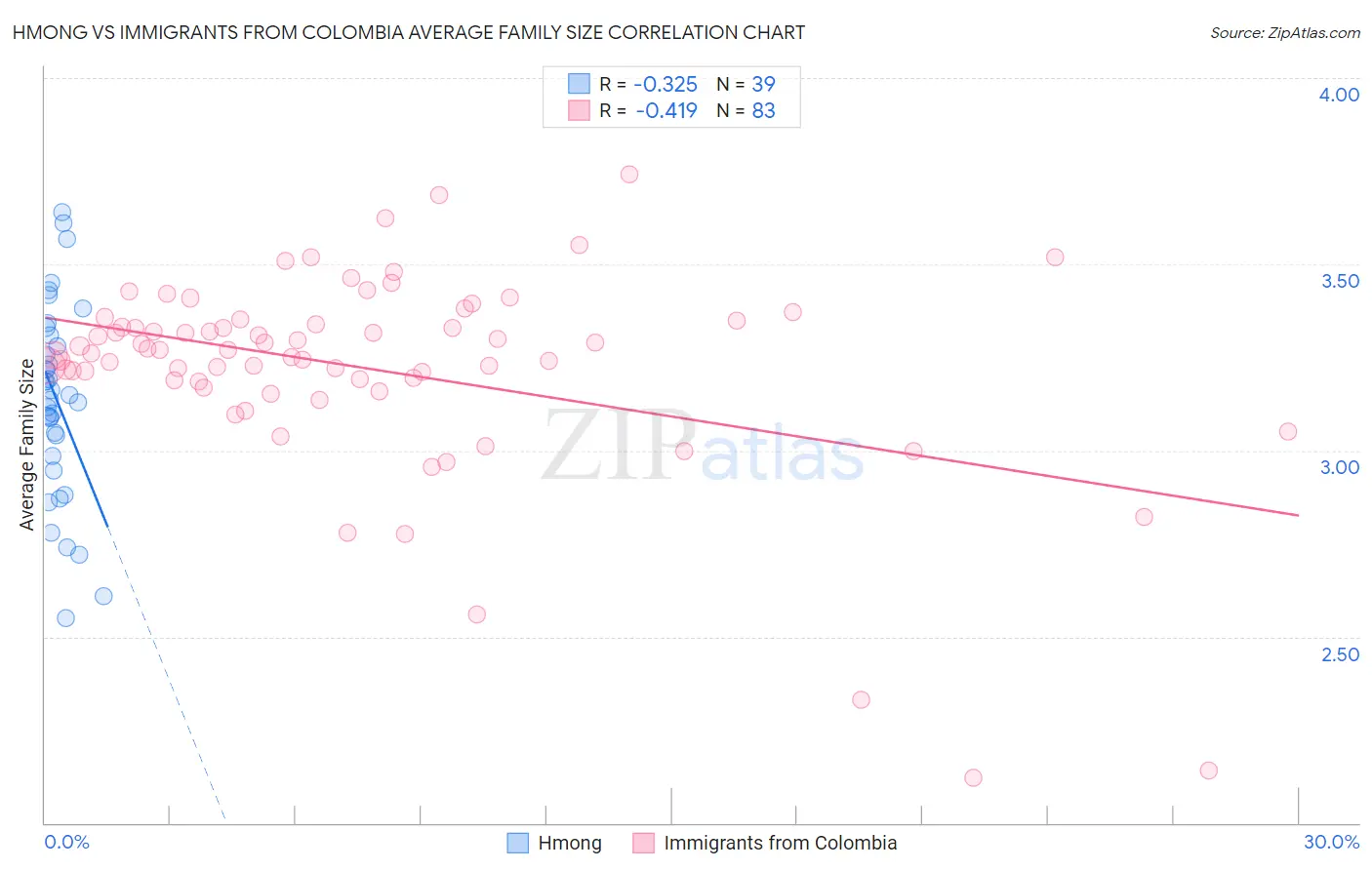 Hmong vs Immigrants from Colombia Average Family Size