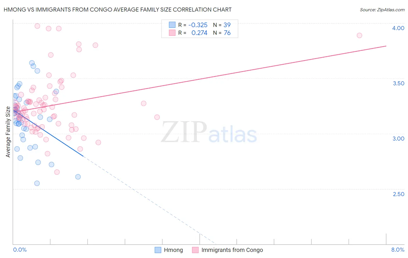 Hmong vs Immigrants from Congo Average Family Size