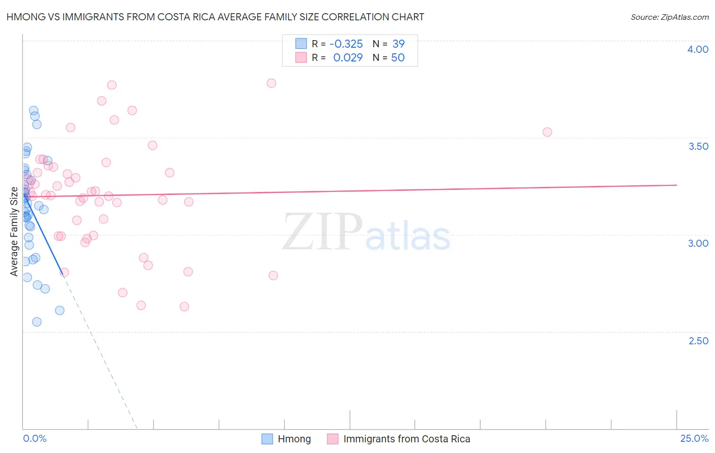 Hmong vs Immigrants from Costa Rica Average Family Size