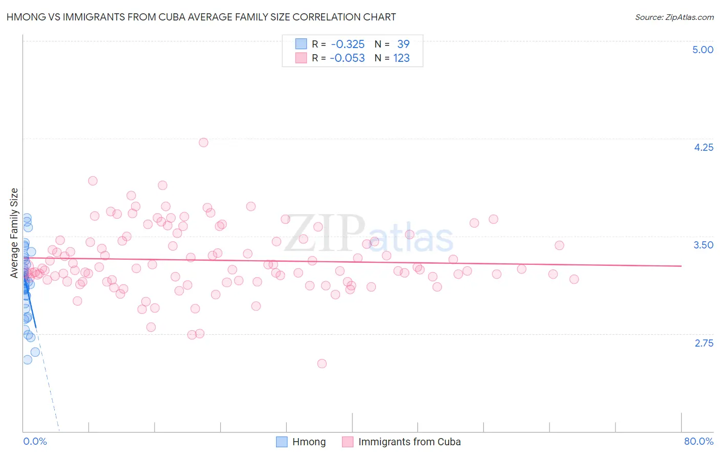 Hmong vs Immigrants from Cuba Average Family Size