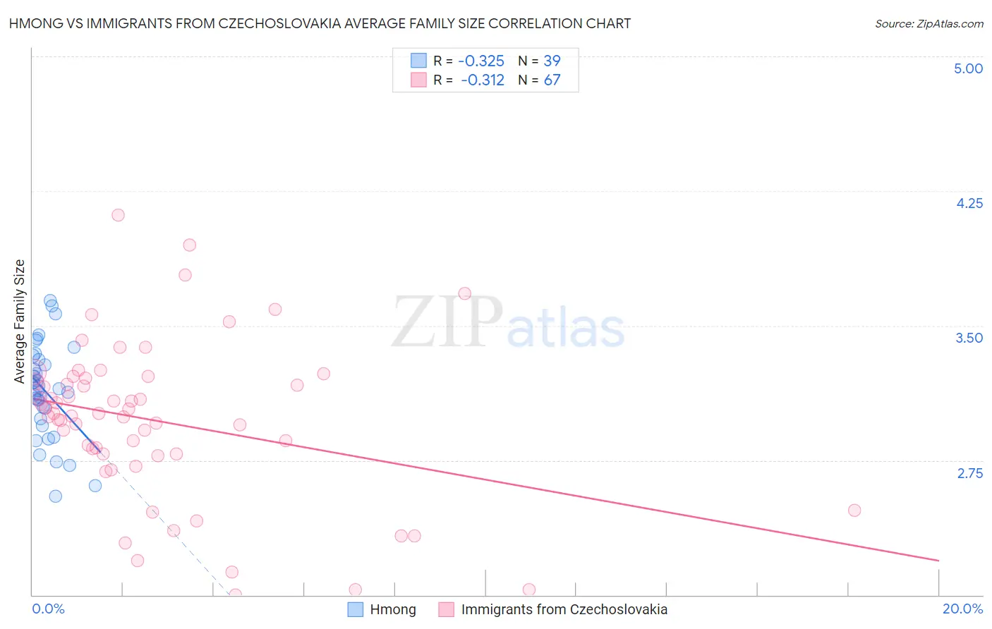 Hmong vs Immigrants from Czechoslovakia Average Family Size