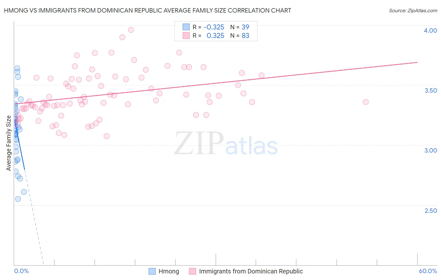 Hmong vs Immigrants from Dominican Republic Average Family Size