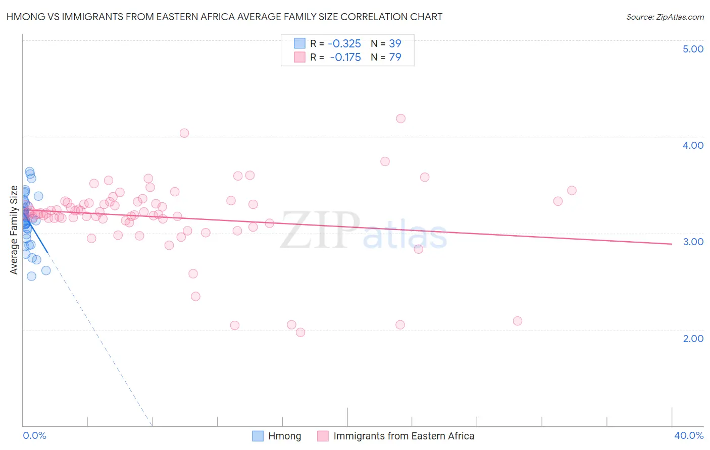 Hmong vs Immigrants from Eastern Africa Average Family Size