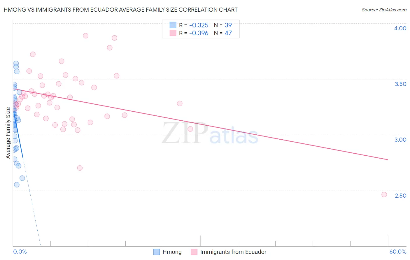 Hmong vs Immigrants from Ecuador Average Family Size