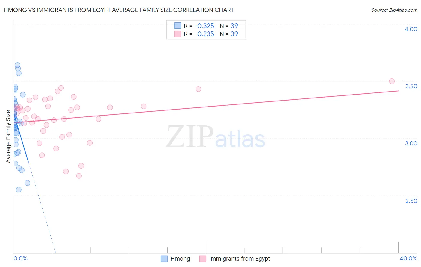 Hmong vs Immigrants from Egypt Average Family Size