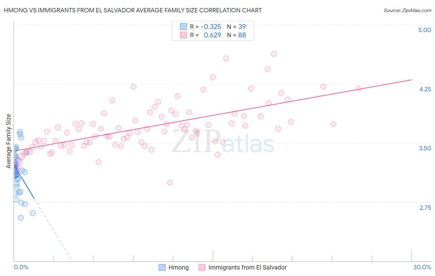 Hmong vs Immigrants from El Salvador Average Family Size