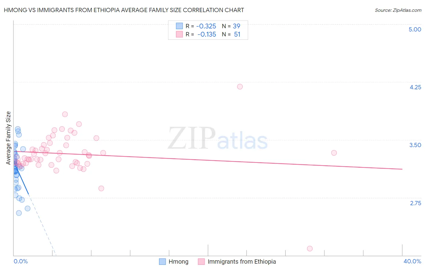 Hmong vs Immigrants from Ethiopia Average Family Size