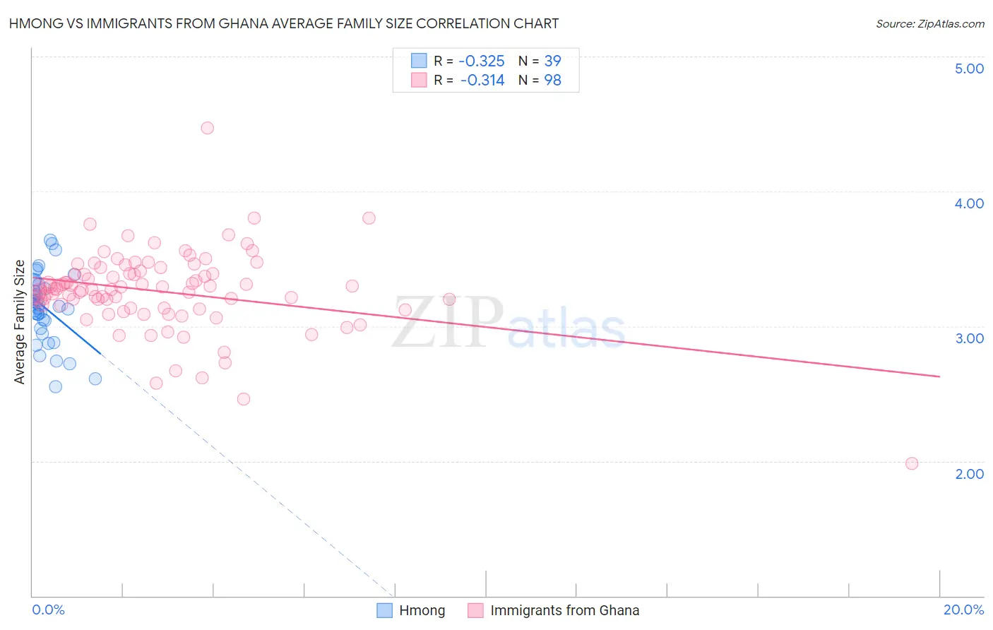 Hmong vs Immigrants from Ghana Average Family Size