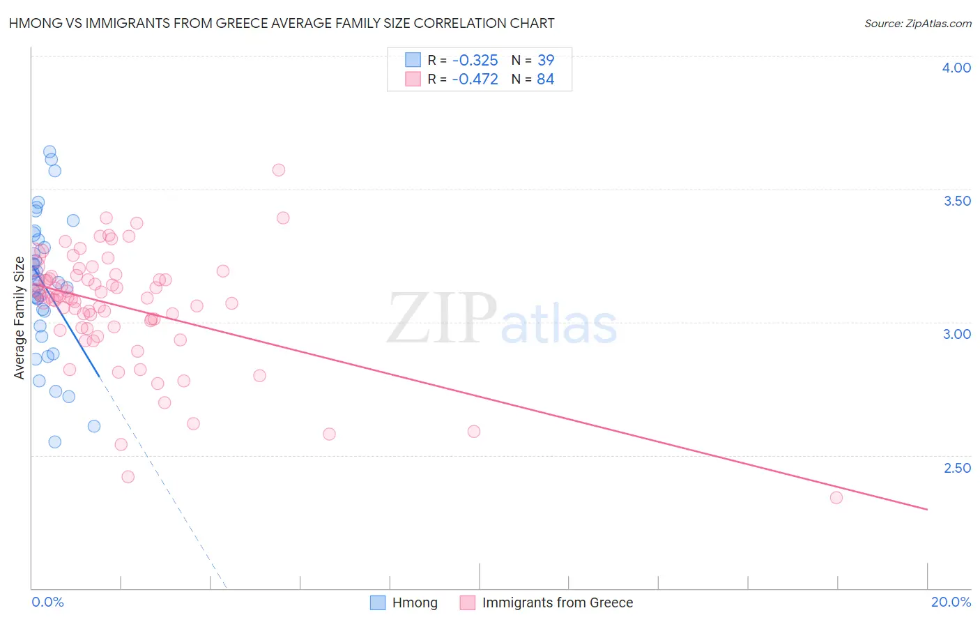 Hmong vs Immigrants from Greece Average Family Size