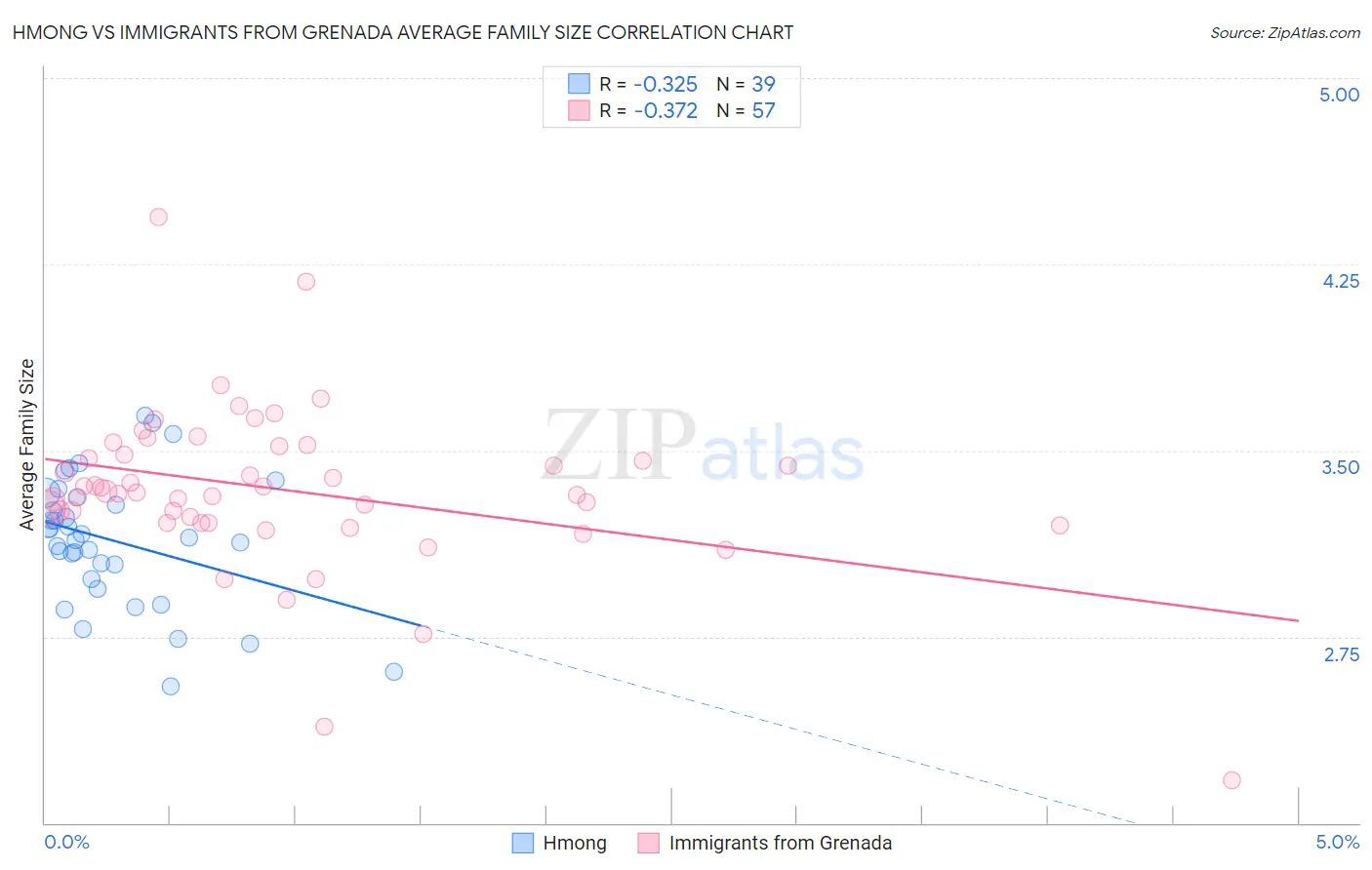 Hmong vs Immigrants from Grenada Average Family Size