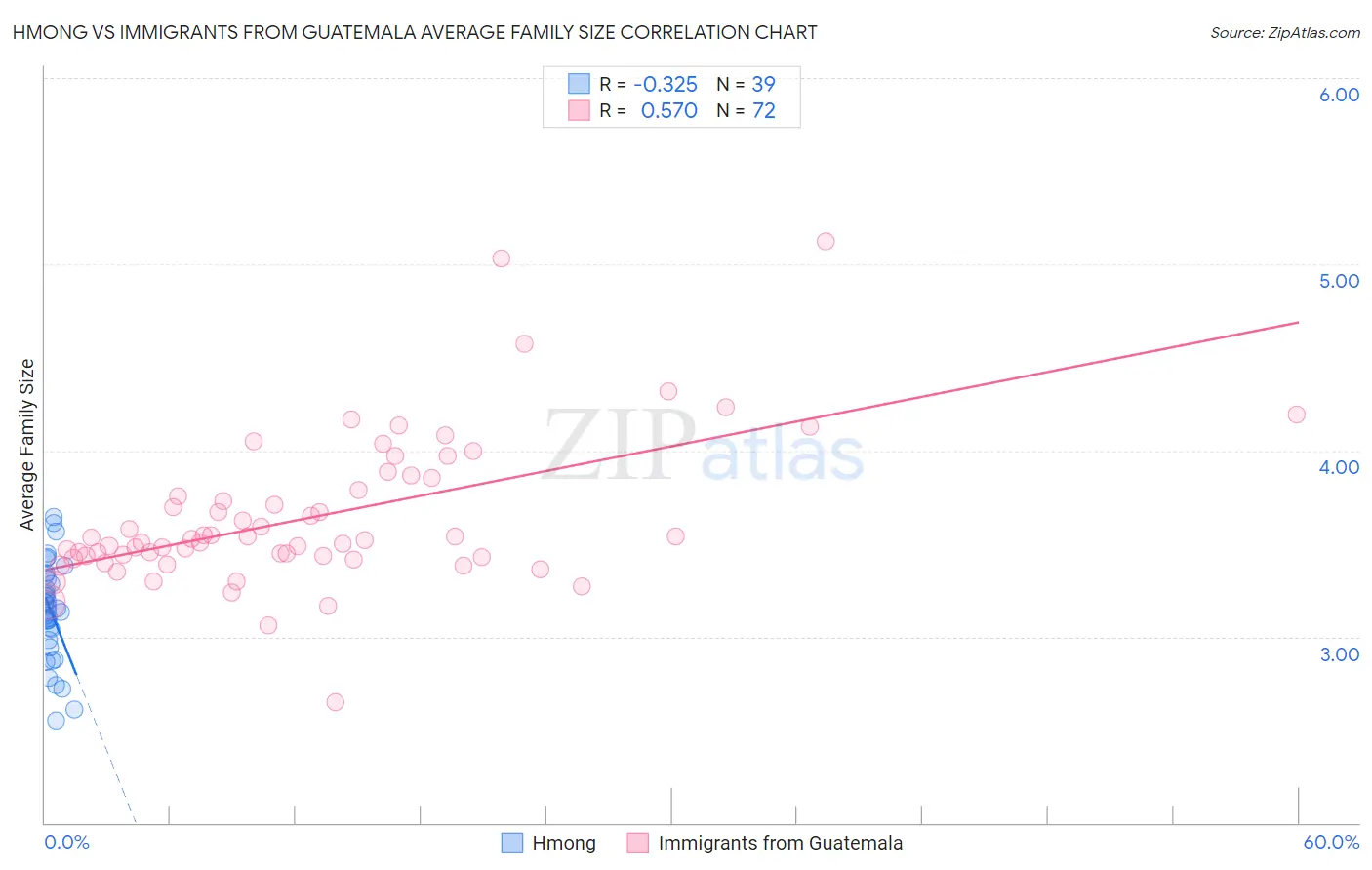 Hmong vs Immigrants from Guatemala Average Family Size