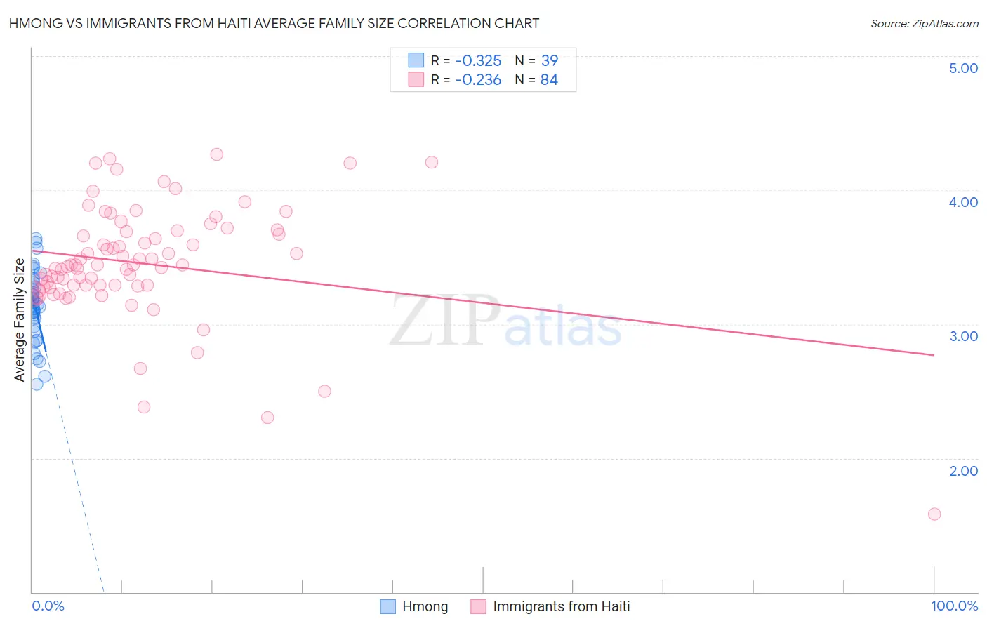 Hmong vs Immigrants from Haiti Average Family Size