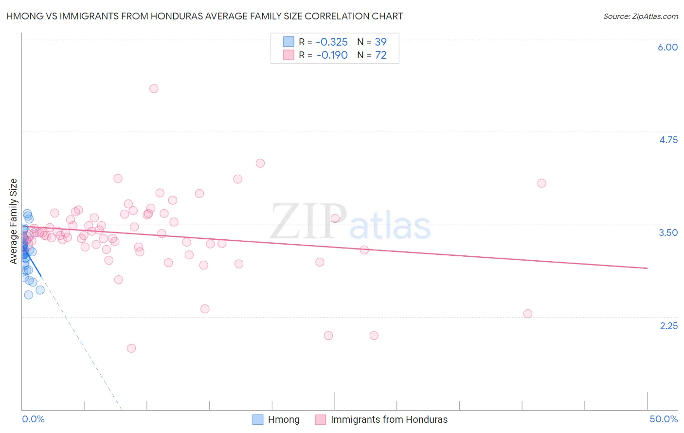 Hmong vs Immigrants from Honduras Average Family Size