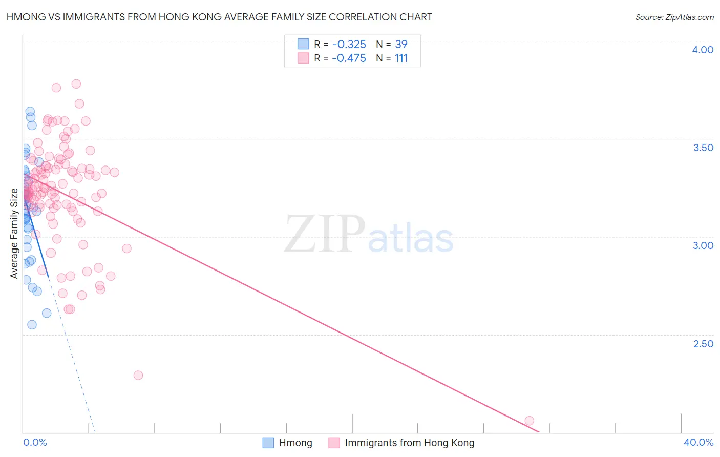 Hmong vs Immigrants from Hong Kong Average Family Size