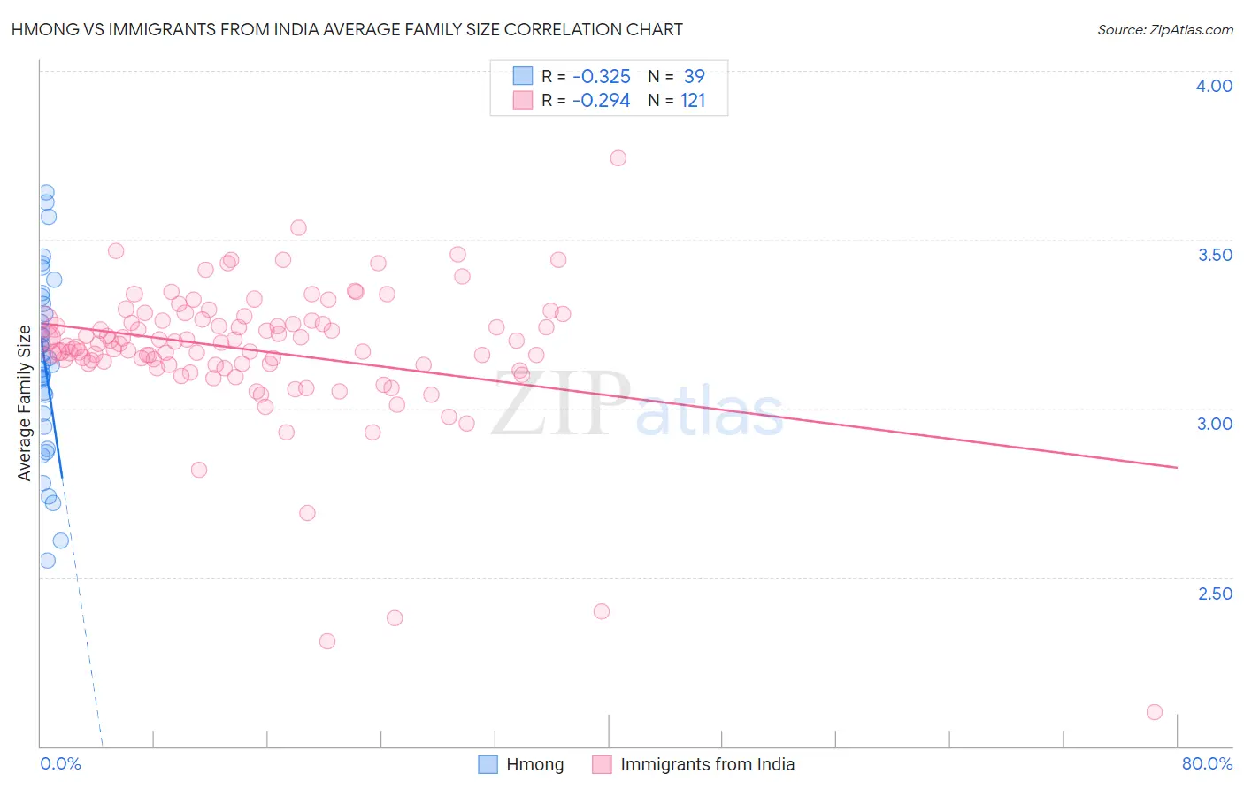 Hmong vs Immigrants from India Average Family Size