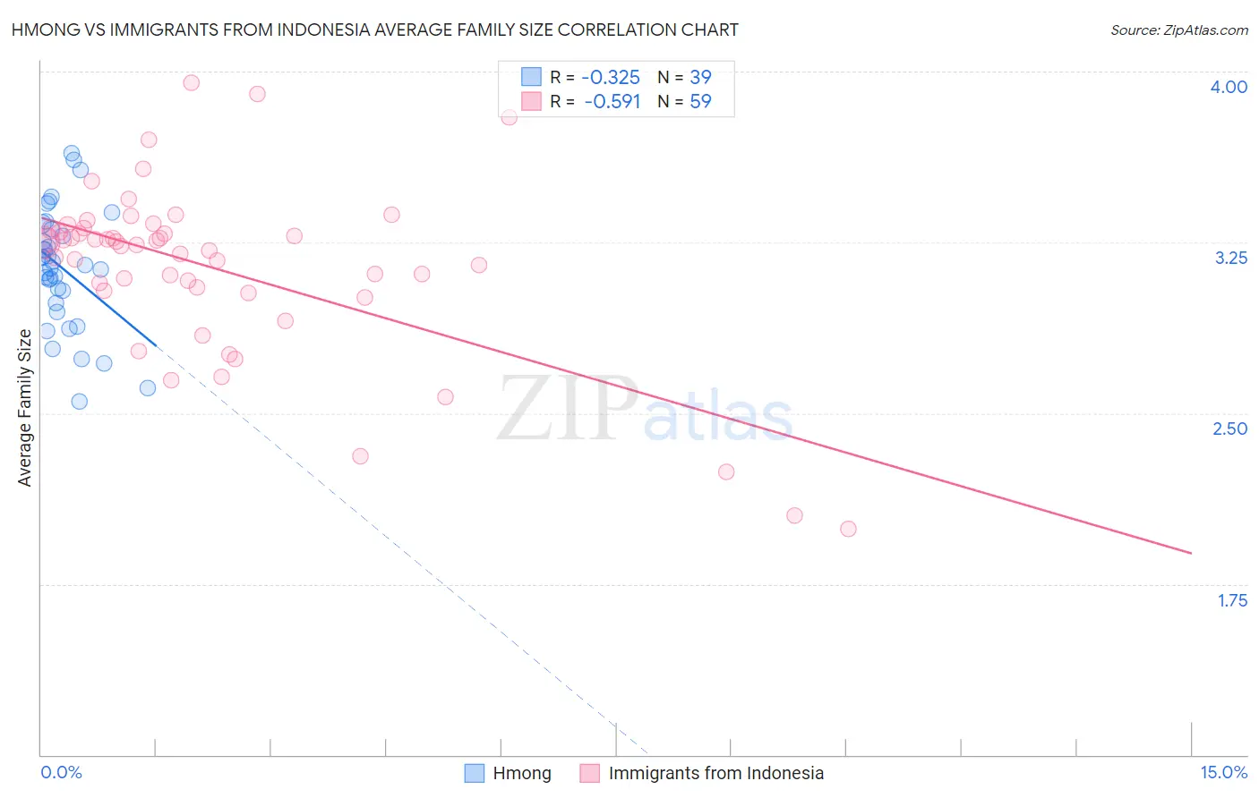 Hmong vs Immigrants from Indonesia Average Family Size