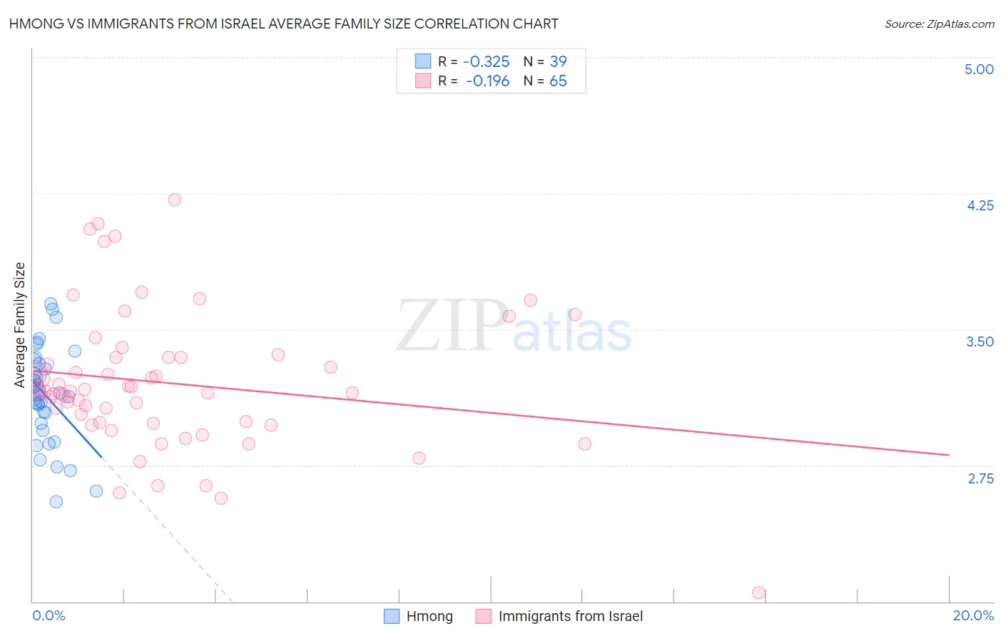 Hmong vs Immigrants from Israel Average Family Size