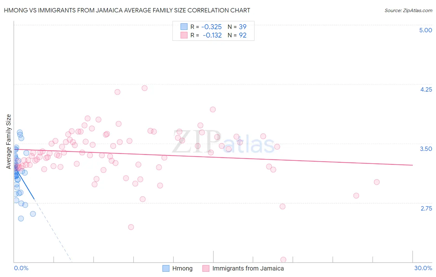Hmong vs Immigrants from Jamaica Average Family Size