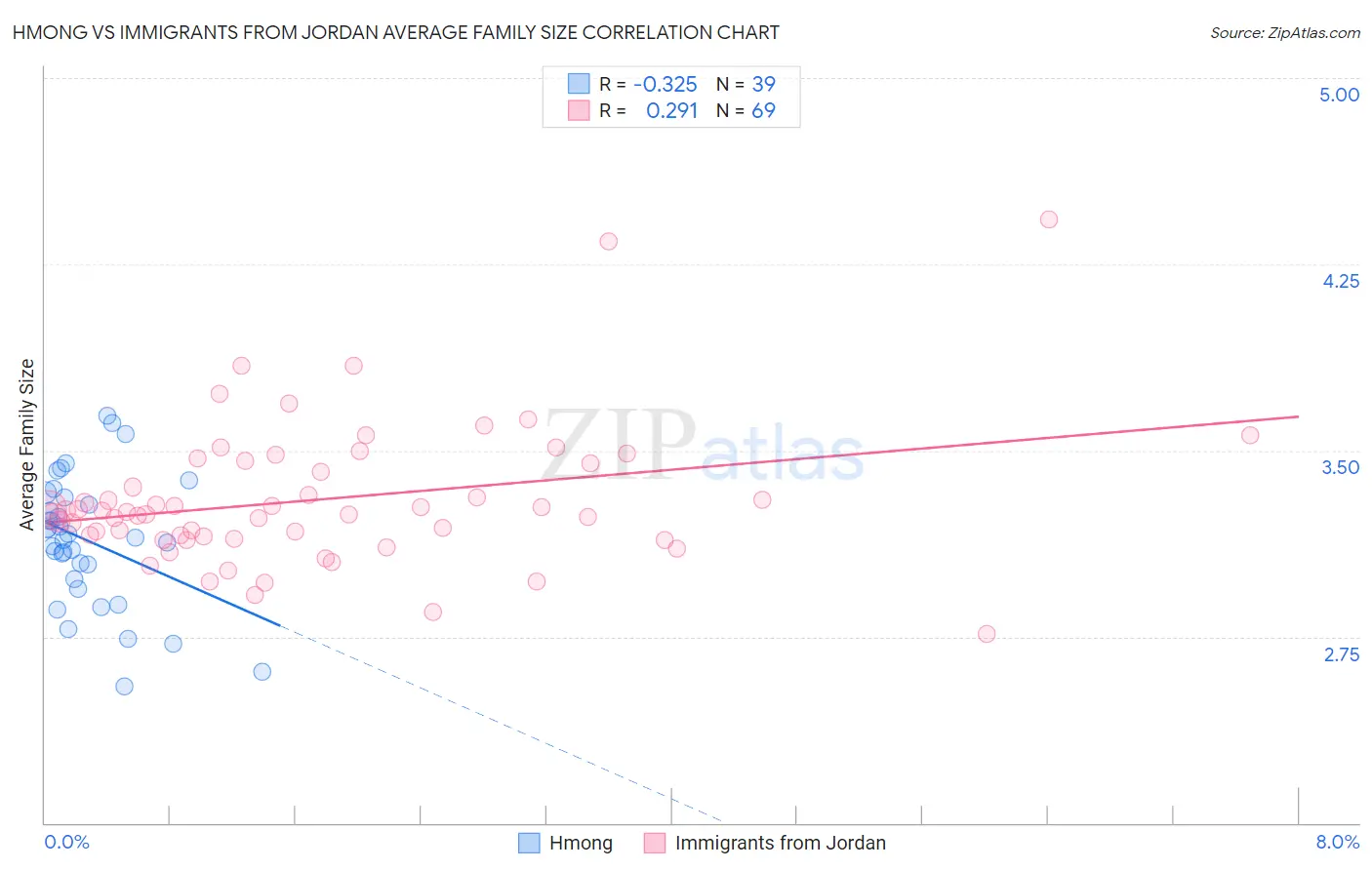 Hmong vs Immigrants from Jordan Average Family Size