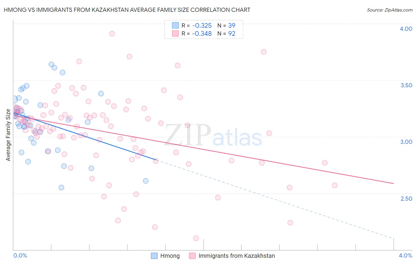 Hmong vs Immigrants from Kazakhstan Average Family Size