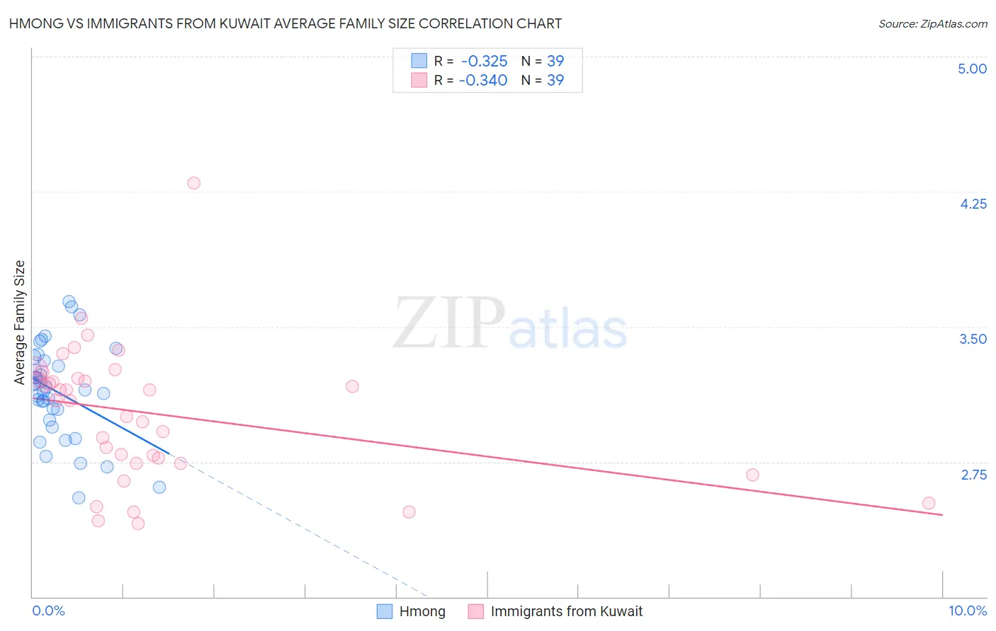 Hmong vs Immigrants from Kuwait Average Family Size