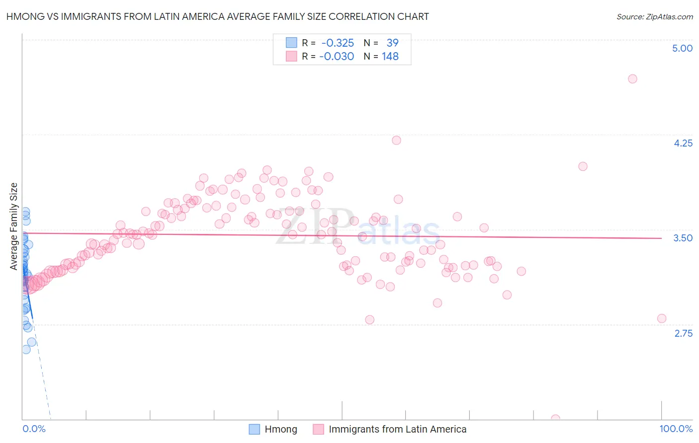 Hmong vs Immigrants from Latin America Average Family Size