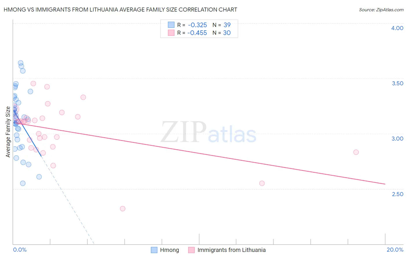 Hmong vs Immigrants from Lithuania Average Family Size