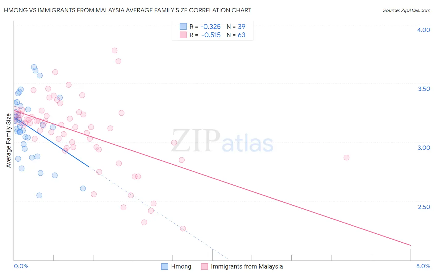 Hmong vs Immigrants from Malaysia Average Family Size